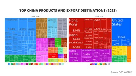 how many products are exported from china to united states